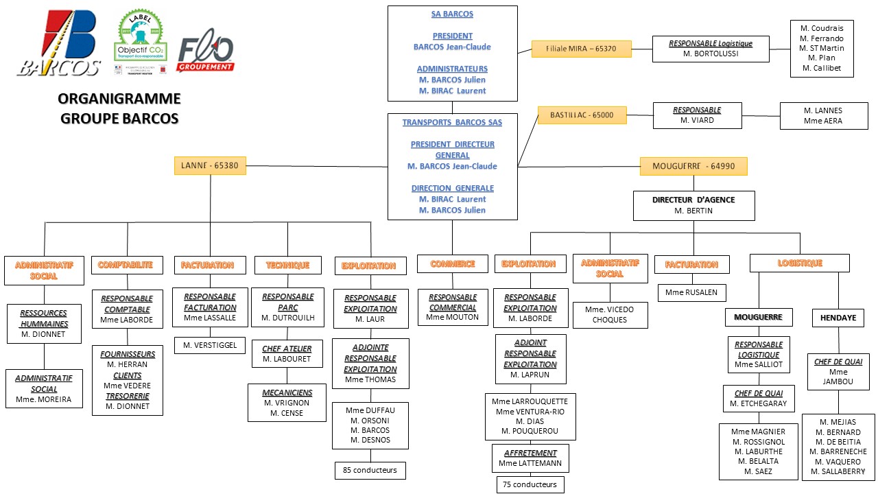 Organigramme de la société Barcos | BARCOS